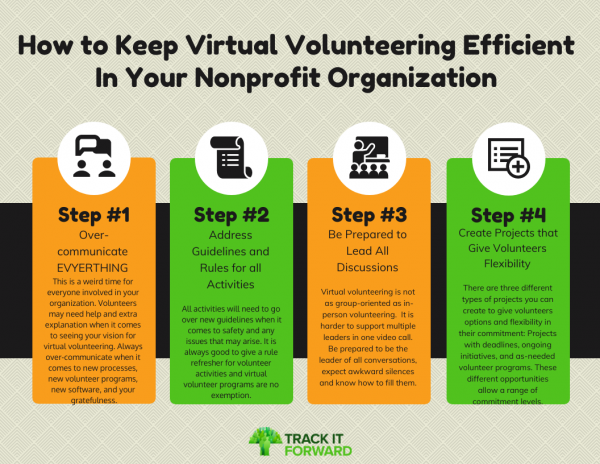 How to Keep Virtual Volunteering Efficient In Your Nonprofit Organization.
1. Over-communicate EVYERTHING 
This is a weird time for everyone involved in your organization. Volunteers may need help and extra explanation when it comes to seeing your vision for virtual volunteering. Always over-communicate when it comes to new processes, new volunteer programs, new software, and your gratefulness.
2. Address Guidelines and Rules for all Activities 
All activities will need to go over new guidelines when it comes to safety and any issues that may arise. It is always good to give a rule refresher for volunteer activities and virtual volunteer programs are no exemption. 
3. Be Prepared to Lead All Discussions 
Virtual volunteering is not as group-oriented as in-person volunteering.  It is harder to support multiple leaders in one video call. Be prepared to be the leader of all conversations, expect awkward silences and know how to fill them. 
4. Create Projects that Give Volunteers Flexibility 
There are three different types of projects you can create to give volunteers options and flexibility in their commitment: Projects with deadlines, ongoing initiatives, and as-needed volunteer programs. These different opportunities allow a range of commitment levels. 