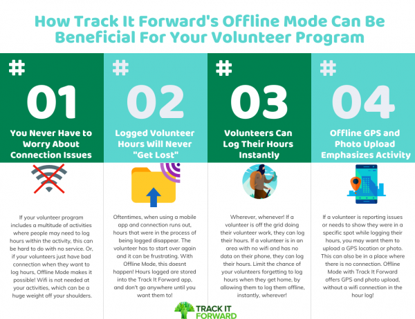 How Track It Forward's Offline Mode Can Be Beneficial For Your Volunteer Program - 1. you never have to worry about connection issues. If your volunteer program includes a multitude of activities where people may need to log hours within the activity, this can be hard to do with no service. Or, if your volunteers just have bad connection when they want to log hours, Offline Mode makes it possible! Wifi is not needed at your activities, which can be a huge weight off your shoulders. 2. Logged Volunteer Hours Will Never Get Lost, Oftentimes, when using a mobile app and connection runs out, hours that were in the process of being logged disappear. The volunteer has to start over again and it can be frustrating. With Offline Mode, this doesnt happen! Hours logged are stored into the Track It Forward app, and don't go anywhere until you want them to! 3. Volunteers Can Log Their Hours Instantly, Wherever, whenever! If a volunteer is off the grid doing their volunteer work, they can log their hours. If a volunteer is in an area with no wifi and has no data on their phone, they can log their hours. Limit the chance of your volunteers forgetting to log hours when they get home, by allowing them to log them offline, instantly, wherever! 4. Offline GPS and Photo Upload Emphasizes Activity, If a volunteer is reporting issues or needs to show they were in a specific spot while logging their hours, you may want them to upload a GPS location or photo. This can also be in a place where there is no connection. Offline Mode with Track It Forward offers GPS and photo upload, without a wifi connection in the hour log!