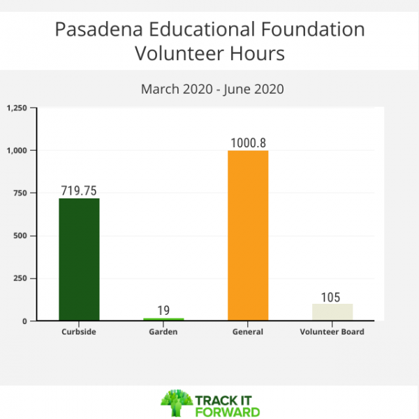 Chart Showing Pasadena Educational Foundation Volunteer Hours for March 2020- June 2020. Curbside volunteers has 719.75 hours, Garden has 19, General has 1,000.8, and volunteer board has 105. 