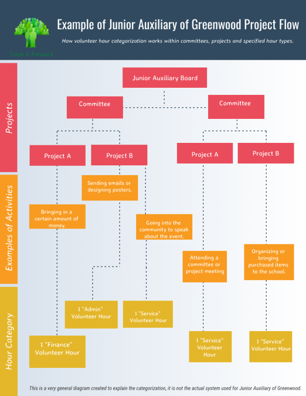 Example of Junior Auxiliary of Greenwood Project Flow Cart. How volunteer hour categorization works within committees, projects and specified hour types. Junior Auxiliary Board branches into two committees. Committee 1 has project A and Project B. Project A shows an example of bringing in a certain amount of money, which equals one finance hour. This continues for each project, committee and service and admin hours. 