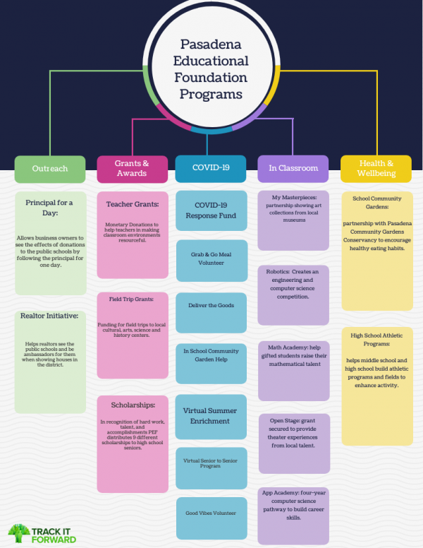 Pasadena Educational Foundation Programs web- stems into 5 different categories: outreach, grants & awards, COVID-19, In Classroom, and Health & Wellbeing. 

Outreach: Principal for a day -Allows business owners to see the effects of donations to the public schools by following the principal for one day.
Realtor initiative -Helps realtors see the public schools and be ambassadors for them when showing houses in the district.

Grants & Awards: Teacher Grands - Monetary Donations to help teachers in making classroom environments resourceful. 
Field Trip Grants: funding for field trips to local cultural, arts, science, and history centers. 
Scholarships - in recognition of hard work, talent, and accomplishments PEF distributes 9 different scholarships to high school seniors.

COVID-19: COVID-19 response fund, grab & go meal volunteer, deliver the goods, in school community garden help, virtual summer enrichment, virtual senior to senior, good vibes volunteer

In- Classroom: My masterpieces- partnership showing art collections from local museums
Robotics- creates an engineering and computer science competition. 
Math Academy- help gifted students raise their mathematical talent. 
Open Stage- grant secured to provide theater experiences from local talent. 
App Academy - four-year computer science pathway to build career skills. 

Heath & Wellbeing: School Community Gardens- partnership with Pasadena Community Gardens Conservancy to encourage healthy eating habits. 
High School Athletic Programs: helps middles school and high schools build athletic programs and fields to enhance activity. 