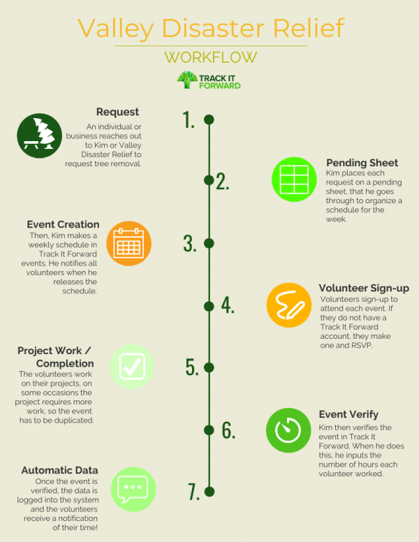 Valley Disaster Relief workflow. 1. request (an individual or business reaches out to Kim or VDR to request tree removal) 2. Pending Sheet (Kim places each request on a pending sheet that he goes through to organize a schedule for the week.) 3. Event Creation (Then, Kim makes a weekly schedule in Track It Forward events. He notifies all volunteers when he releases the schedule.) 4. Volunteer Sign-up (volunteers sign-up to attend each event. If they do not have a Track It Forward account, they make one and RSVP.) 5. Project Work / Completion (The volunteers work on their projects, on some occasions the project requires more work, so the event has to be duplicated.) 6. Event Verify (Kim then verifies the event in Track It Forward. When he does this, he inputs the number of hours each volunteer worked.) 7. Automatic Data (Once the event is verified, the data is logged into the system and the volunteers receive a notification of their time!) 