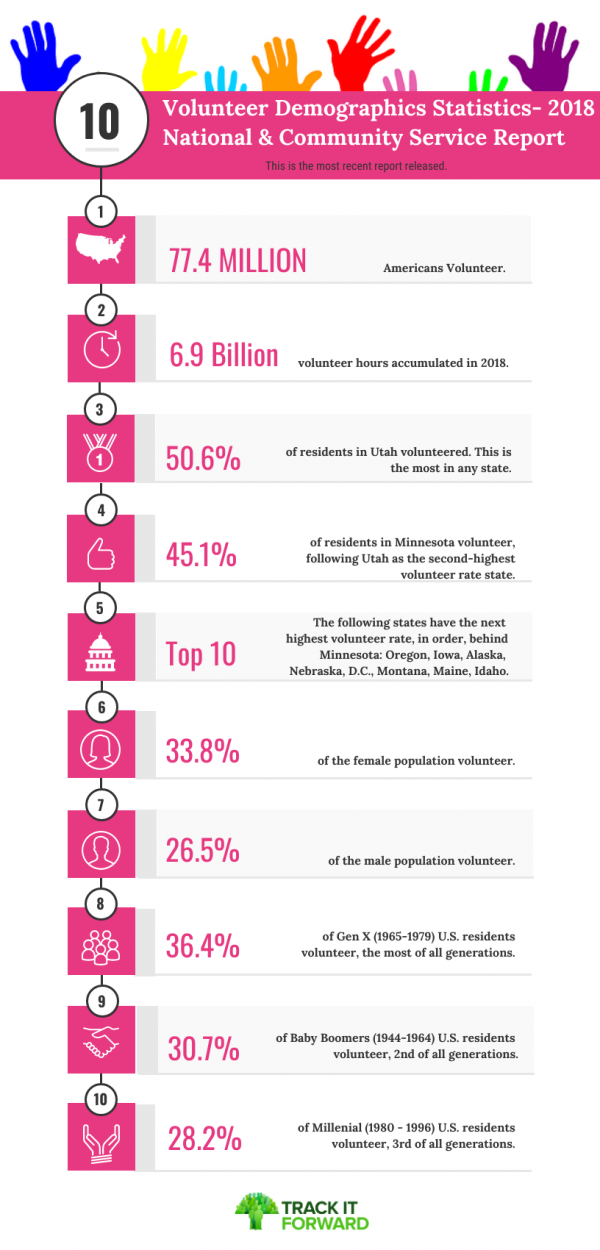 National and Community Service Volunteer Statistics, demographics - 77.4 Million Americans Volunteer, 6.9 Billion volunteer hour