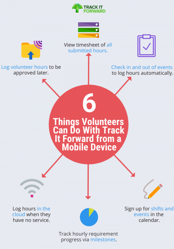 Web of 6 things volunteers can do from track it forward's mobile app. 1. log volunteer hours to be approved later. 2. view timesheet of all submitted hours. 3. check in and out of events to log hours automatically. 4. log hours in the cloud when they have no service. 5.Track hourly requirement progress via milestones. 6. sign up for shifts and events in the calendar. 