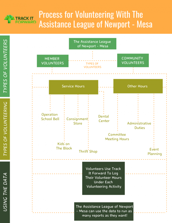 Process For Volunteering With Assistance League of Newport-Mesa