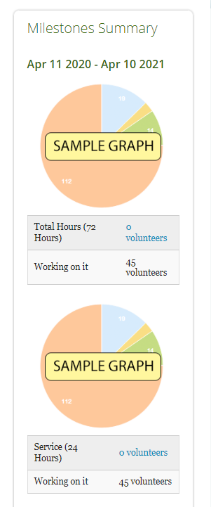 Two sample graphs of milestone summary. Showcasing the total hours, number of volunteers working on the requirement and a pie chart. 