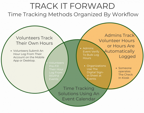 TRACK IT FORWARD
Time Tracking Methods Organized By Workflow

Volunteers Track Their Own Hours - Using the Hour Log. Going With Pre-fill from event. 

Using the event - admins verify to log hours, organizations use the digital sign in sheet. 

admins track hours themselves
- use the check in kiosk 