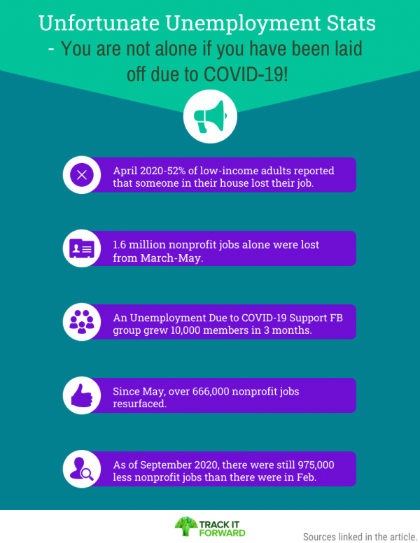 Unfortunate Unemployment Stats - You are not alone if you have been laid off due to COVID-19!
April 2020-52% of low-income adults reported that someone in their house lost their job.
1.6 million nonprofit jobs alone were lost from March-May.
An 