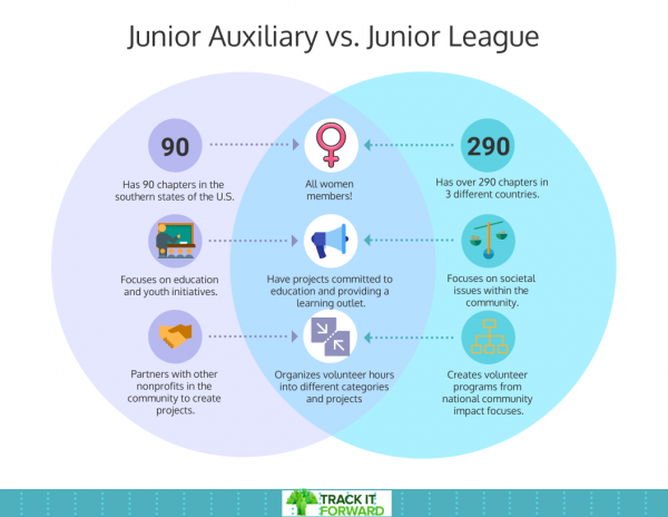 Junior Auxiliary vs. Junior League venn Diagram 

Junior Auxiliary has 90 chapters in the southern states of the U.S., focuses on education and youth initiatives, partners with other nonprofits in the community to create projects. 

Junior League has 290 chapters in 3 countries, focuses on societal issues within the community, and creates volunteer programs from national community impact focuses. 

Things they have in common: all women members, have projects commiteed to education and providing learning outlets, and organizes volunteer hours into different categories and projects. 