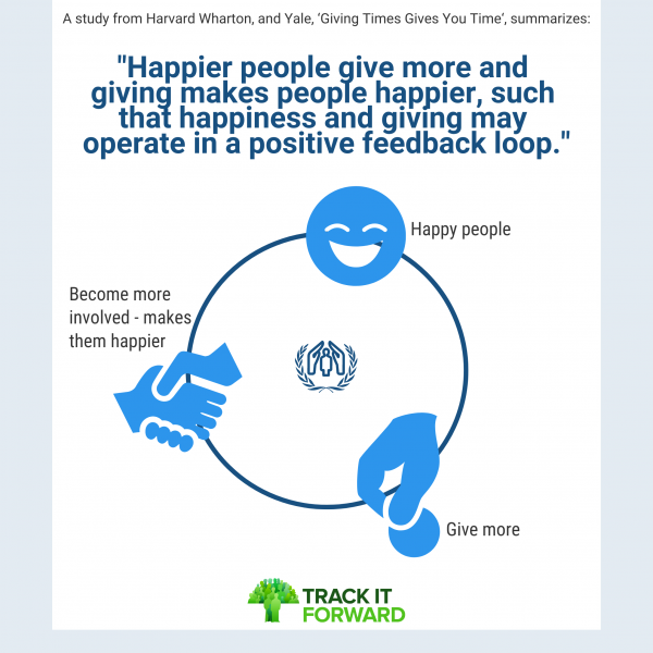 Happiness loop volunteering stat - happier people give more and giving more makes people happier, such happiness loop