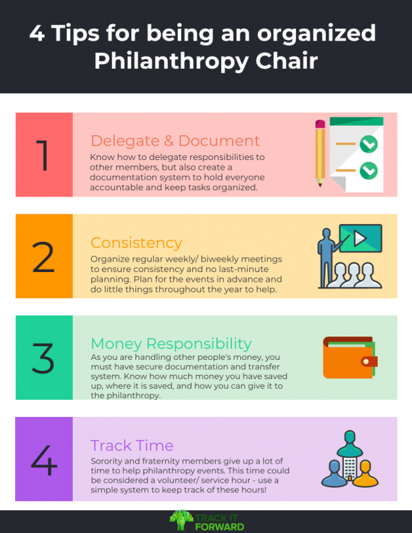 Infographic on 4 tips for being an organized philanthropy chair. 1. Delegate and document: Know how to delegate responsibilities to other members, but also create a documentation system to hold everyone accountable and keep tasks organized. 2. Consistency : Organize regular weekly/ biweekly meetings to ensure consistency and no last-minute planning. Plan for the events in advance and do little things throughout the year to help. 3. Money Responsibility: As you are handling other people's money, you must have secure documentation and transfer system. Know how much money you have saved up, where it is saved, and how you can give it to the philanthropy. 4. Track Time: Sorority and fraternity members give up a lot of time to help philanthropy events. This time could be considered a volunteer/ service hour - use a simple system to keep track of these hours! 