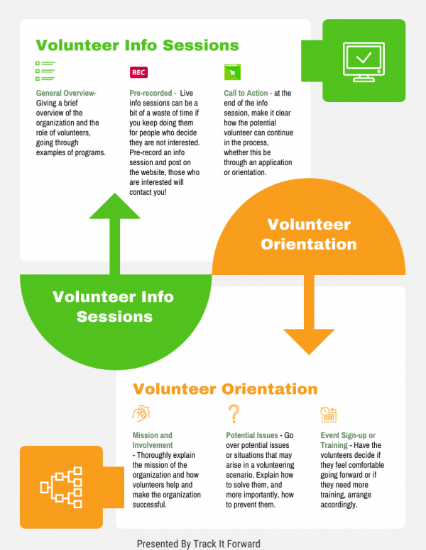 Volunteer Info Sessions vs Volunteer Orientation. 
Volunteer Info Sessions - give a general overview of organization, roles, and examples. They should be pre-recorded. Live info sessions can be a waste of time doing them for people who decide they are not interested. Add a Call to Action- at the end of the session make it clear how the volunteer can proceed - either through an application or orientation. 

Volunteer Orientation. Mission and involvement, explain  the mission and how volunteers help the organization, go over potential issues that may arise and have volunteers decide if they want to move forward in training. 

