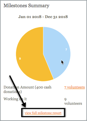 Milestones summary. Example of milestones summary for the year of 2018. Example graph showing donations amount reached vs working on it. Arrow pointing to the option to view full milestone reports. 