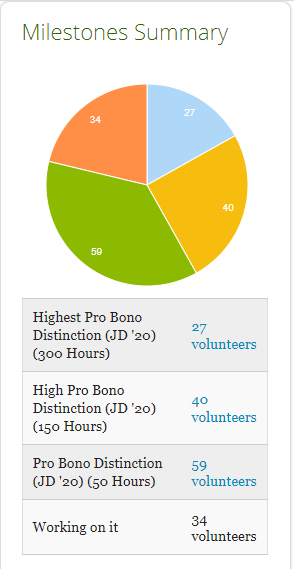 example milestone for stanford law school tracking pro bono hour distinction