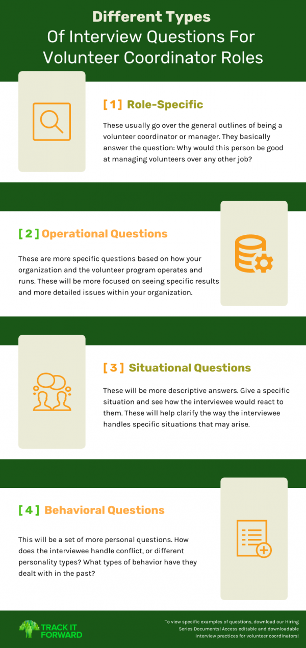 Different Types Of Interview Questions For Volunteer Coordinator Roles

Role - Specific 
These usually go over the general outlines of being a volunteer coordinator or manager. They basically answer the question: Why would this person be good at managing volunteers over any other job?

Operational Questions - These are more specific questions based on how your organization and the volunteer program operates and runs. These will be more focused on seeing specific results and more detailed issues within your organization.

Situational Questions - These will be more descriptive answers. Give a specific situation and see how the interviewee would react to them. These will help clarify the way the interviewee handles specific situations that may arise. 

Behavioral Questions - This will be a set of more personal questions. How does the interviewee handle conflict, or different personality types? What types of behavior have they dealt with in the past?