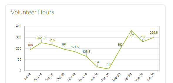 Valley disaster relief goes from 188 to 299.5 volunteer hours over the course of june 2019- june 2020. 