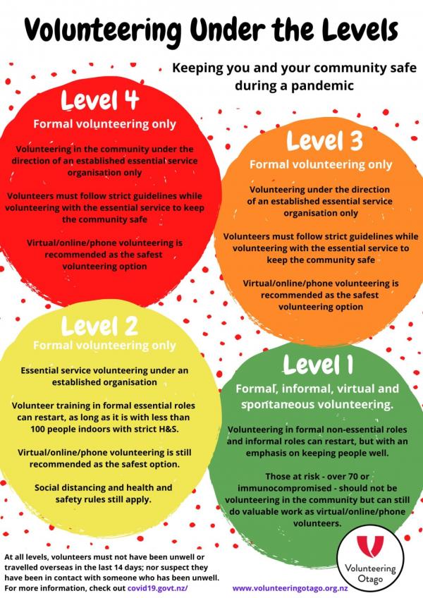 Level 4- formal volunteering only
Level 3- Formal volunteering with less guidelines
Level 2- Essential training 
Level 1- formal, informal volunteering

Phases for volunteering to return 