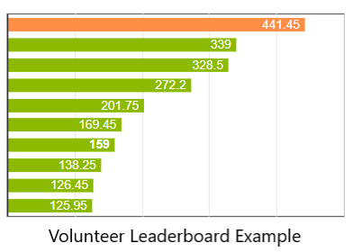 Graph example of volunteer leaderboard