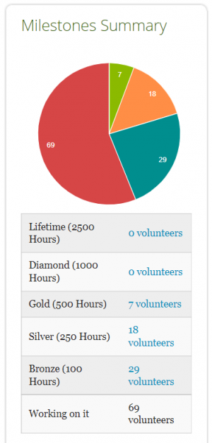 Screenshot Example of milestones set up by Crawford County Memorial Hospital. 