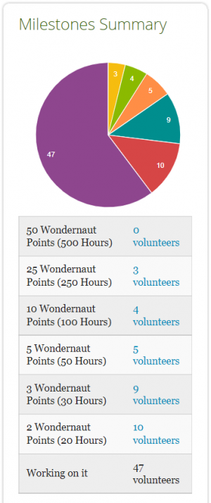 Museum uses Track it Forward milestones feature for museum volunteer rewards