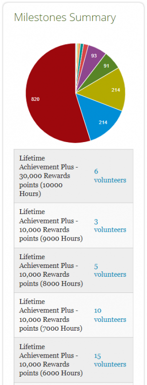 Example of milestones tracking from Georgia Parks Department