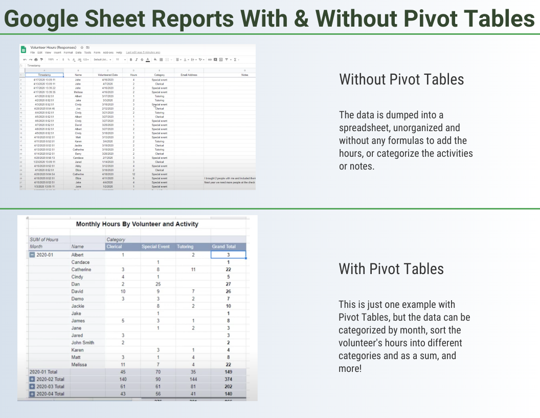 Graphic depicting raw data in a Google Sheet vs. organization with Pivot Tables