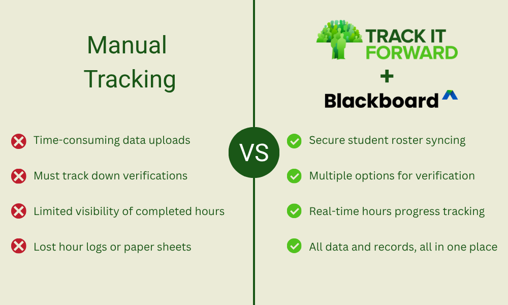 A comparison of manual tracking methods vs. the new Track it Forward and Blackboard LMS integration.