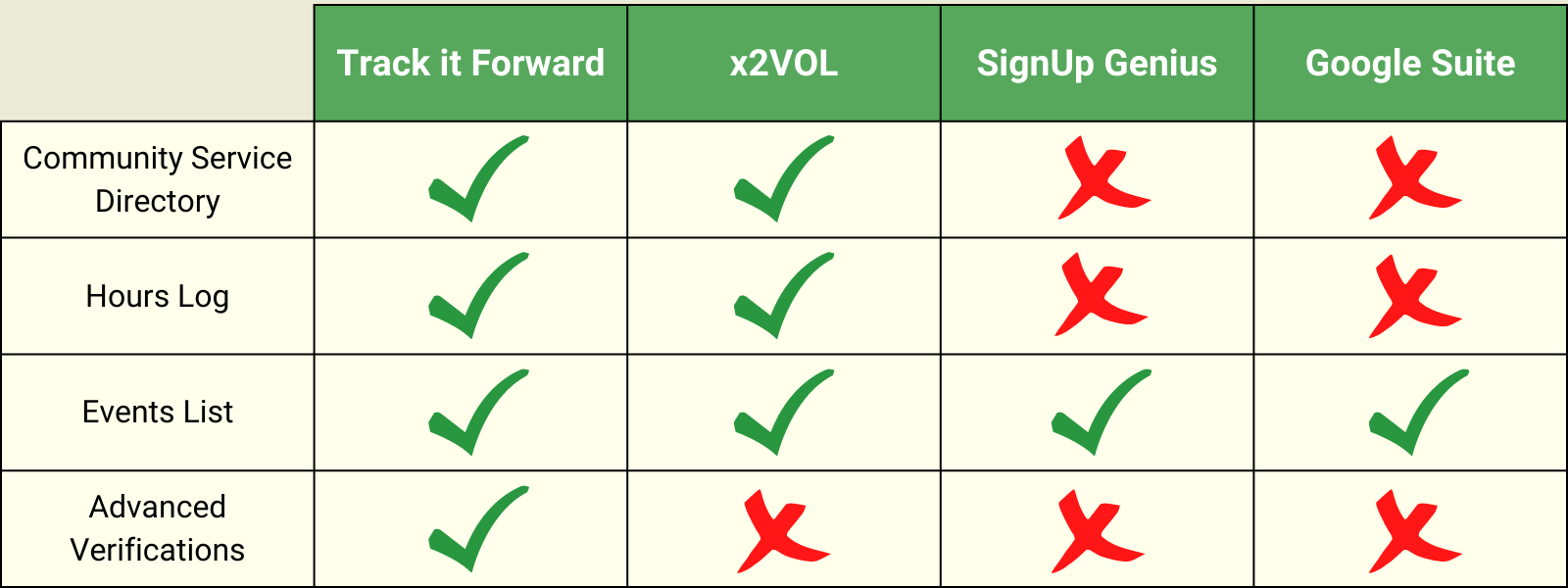 Table demonstrating which tools offer which features.
Track it Forward offers a community service directory, hours log, events list, and advanced verifications.
x2VOL offers a community service directory, hours log, events list, but no advanced verifications.
SignUp Genius and Google Suite do not offer a community service directory, hours log, or advanced verifications, but they do offer an events list. 