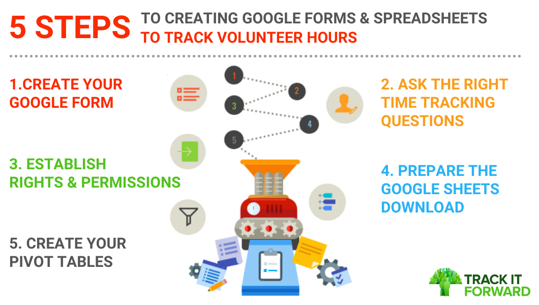 Graphic of five steps to creating google forms and sheets to track volunteer hours