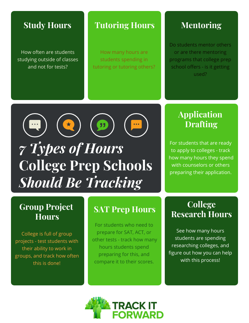 study hours = How often are students studying outside of classes and not for tests? 

tutoring hours = How many hours are students spending in tutoring or tutoring others? 

7 Types of Hours College Prep Schools Should Be Tracking
mentoring =Do students mentor others or are there mentoring programs that college prep school offers - is it getting used? 

application drafting = For students that are ready to apply to colleges - track how many hours they spend with counselors or others preparing their application. 

group project hours = College is full of group projects - test students with their ability to work in groups, and track how often this is done! 

SAT prep hours = For students who need to prepare for SAT, ACT, or other tests - track how many hours students spend preparing for this, and compare it to their scores. 

college research hours = See how many hours students are spending researching colleges, and figure out how you can help with this process! 

