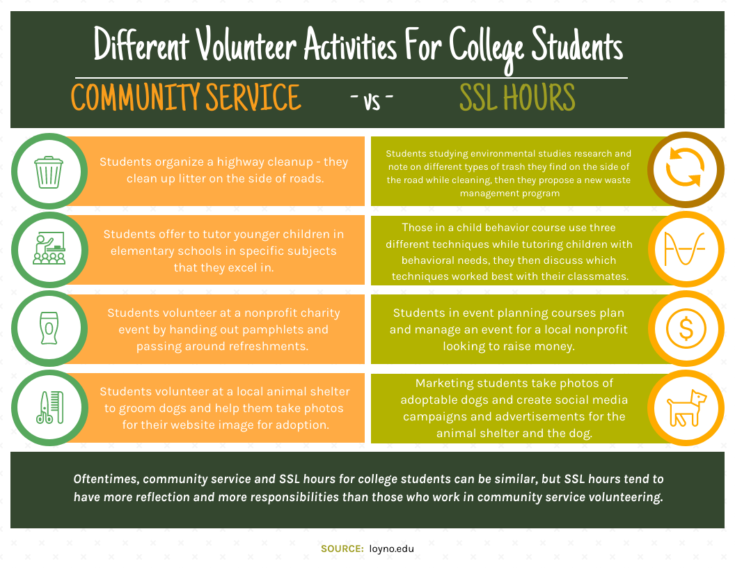 Different Volunteer Activities For College Students 
COMMUNITY SERVICE         - vs -            SSL HOURS

community service
Students organize a highway cleanup - they clean up litter on the side of roads.Students offer to tutor younger children in elementary schools in specific subjects that they excel in.Students volunteer at a nonprofit charity event by handing out pamphlets and passing around refreshments.Students volunteer at a local animal shelter to groom dogs and help them take photos for their website image for adoption.


SSL
Students studying environmental studies research and note on different types of trash they find on the side of the road while cleaning, then they propose a new waste management program
Those in a child behavior course use three different techniques while tutoring children with behavioral needs, they then discuss which techniques worked best with their classmates.Students in event planning courses plan and manage an event for a local nonprofit looking to raise money. Marketing students take photos of adoptable dogs and create social media campaigns and advertisements for the animal shelter and the dog. 

Oftentimes, community service and SSL hours for college students can be similar, but SSL hours tend to have more reflection and more responsibilities than those who work in community service volunteering. 