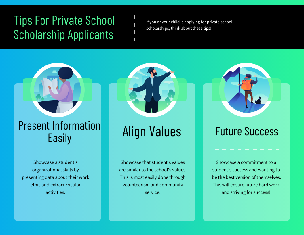 Tips For Private School Scholarship Applicants 

If you or your child is applying for private school scholarships, think about these tips! 

Present Information Easily
Showcase a student's organizational skills by presenting data about their work ethic and extracurricular activities. 

Align Values 
Showcase that student's values are similar to the school's values. This is most easily done through volunteerism and community service! 

Future Success 
Showcase a commitment to a student's success and wanting to be the best version of themselves. This will ensure future hard work and striving for success! 