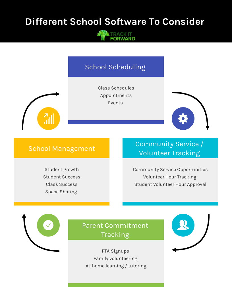 School Software To Consider 

School Management Software
Community Service Software 
Volunteer Hour Tracker 

