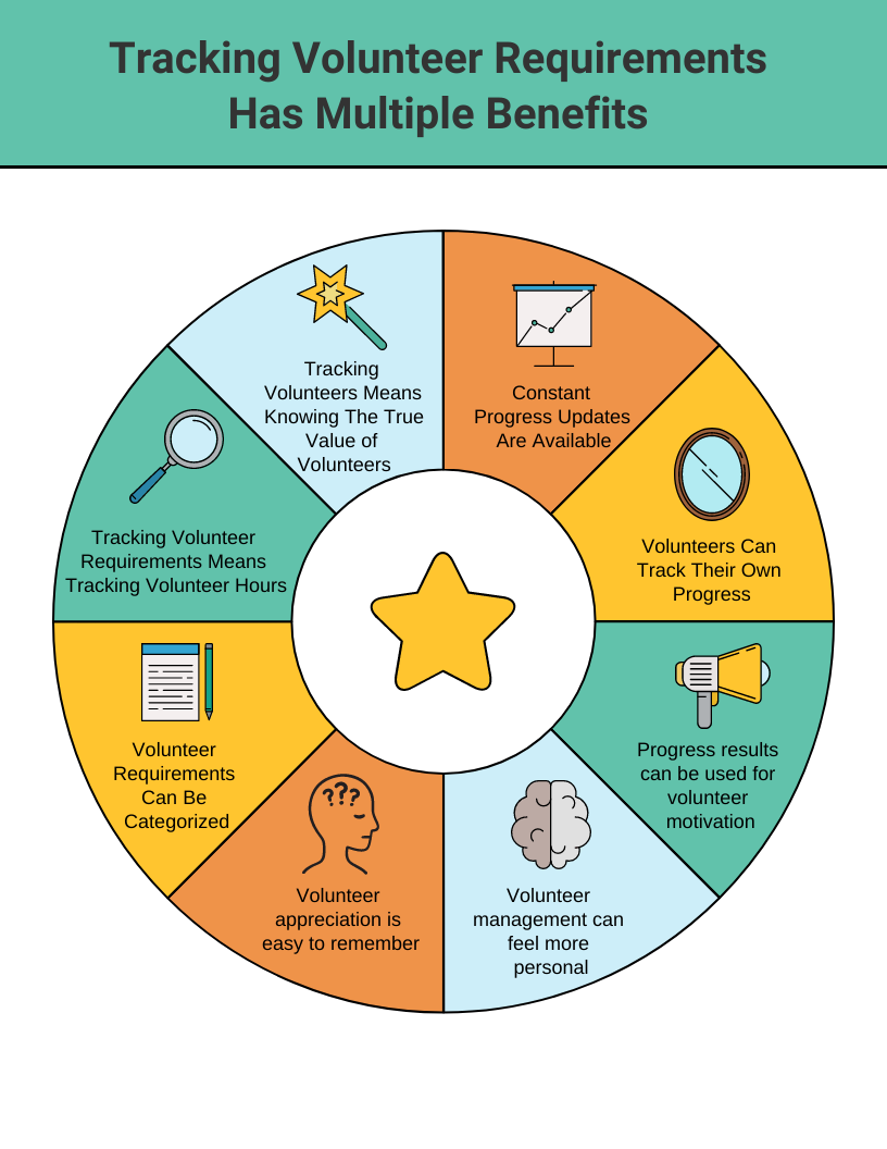 Tracking Volunteer Requirements Has Multiple Benefits 

Constant Progress Updates Are Available
Tracking Volunteers Means Knowing The True Value of Volunteers
Tracking Volunteer Requirements Means Tracking Volunteer Hours
Volunteer Requirements Can Be Categorized
Volunteer appreciation is easy to remember
Volunteer management can feel more personal
Progress results can be used for volunteer motivation
Volunteers Can Track Their Own Progress