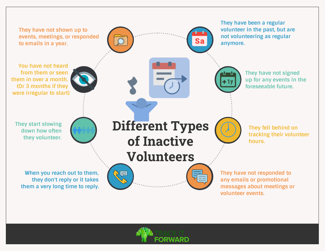 Different Types of Inactive Volunteers 
They have been a regular volunteer in the past, but are not volunteering as regular anymore. 
They have not signed up for any events in the foreseeable future. 
They fell behind on tracking their volunteer hours. 
They have not responded to any emails or promotional messages about meetings or volunteer events. 
When you reach out to them, they don't reply or it takes them a very long time to reply. 
They start slowing down how often they volunteer. You have not heard from them or seen them in over a month. (Or 3 months if they were irregular to start)
They have not shown up to events, meetings, or responded to emails in a year. 