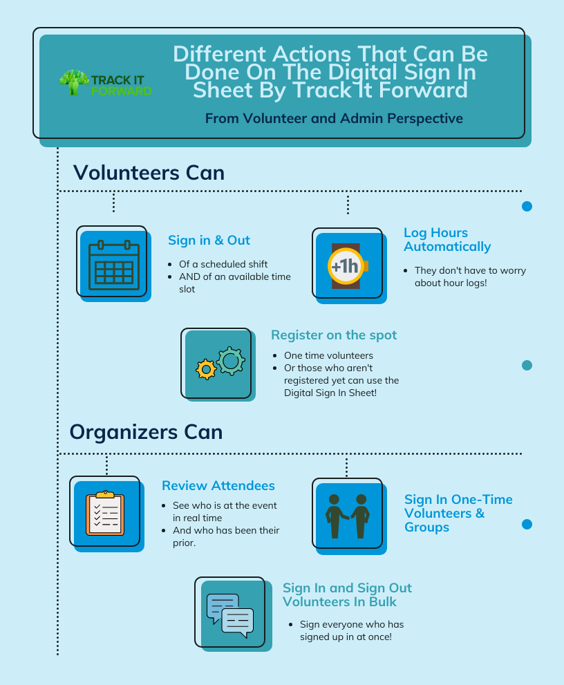 Different Actions That Can Be Done On The Digital Sign In Sheet By Track It Forward 
From Volunteer and Admin Perspective

Volunteers Can: 
Sign In & Out, Log Hours Automatically, Register On The Spot 

Admins Can: 
Review Attendees, Sign One-time Volunteers & Groups In & Out and register them, Sign In Volunteers In Bulk