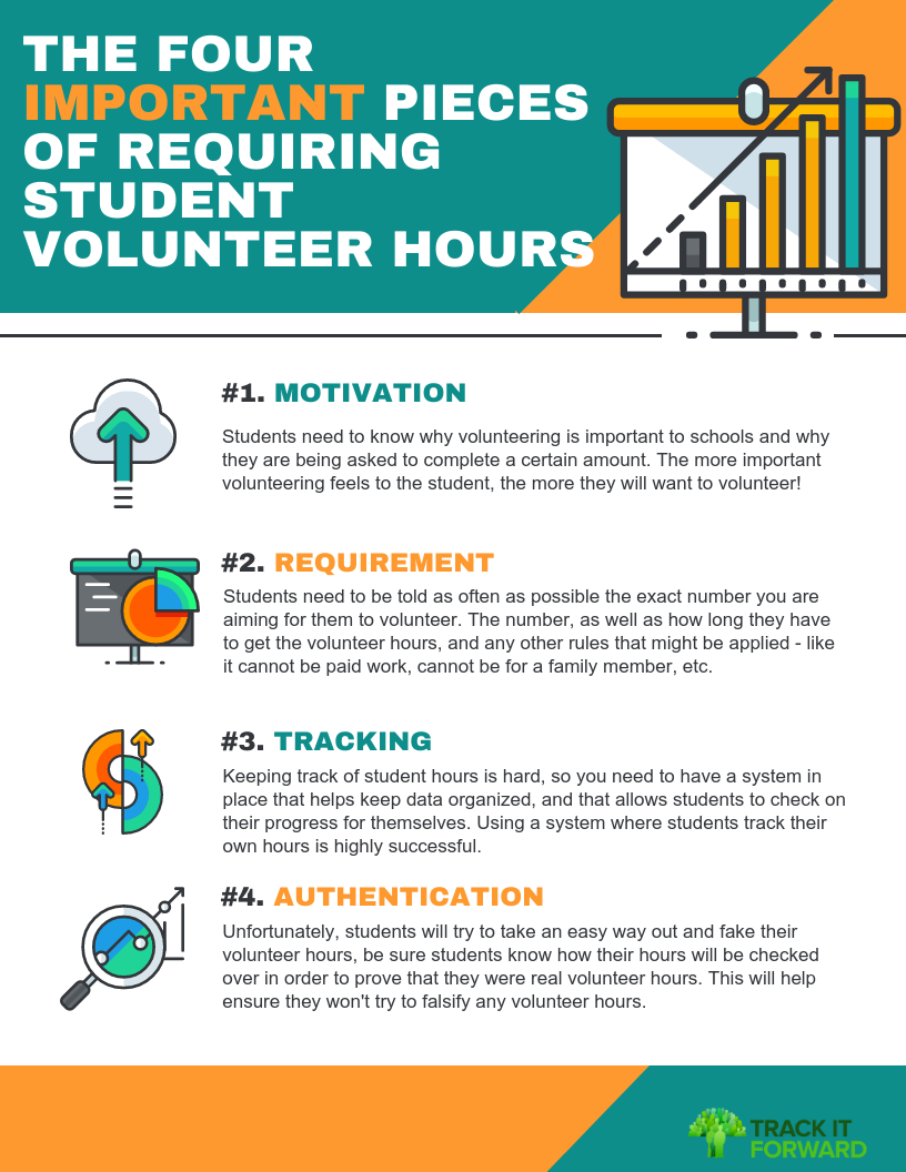 THE FOUR IMPORTANT PIECES 
OF REQUIRING STUDENT  VOLUNTEER HOURS
Students need to know why volunteering is important to schools and why they are being asked to complete a certain amount. The more important volunteering feels to the student, the more they will want to volunteer!
Students need to be told as often as possible the exact number you are aiming for them to volunteer. The number, as well as how long they have to get the volunteer hours, and any other rules that might be applied - like it cannot be paid work, cannot be for a family member, etc. 

Keeping track of student hours is hard, so you need to have a system in place that helps keep data organized, and that allows students to check on their progress for themselves. Using a system where students track their own hours is highly successful. 
Unfortunately, students will try to take an easy way out and fake their volunteer hours, be sure students know how their hours will be checked over in order to prove that they were real volunteer hours. This will help ensure they won't try to falsify any volunteer hours. 