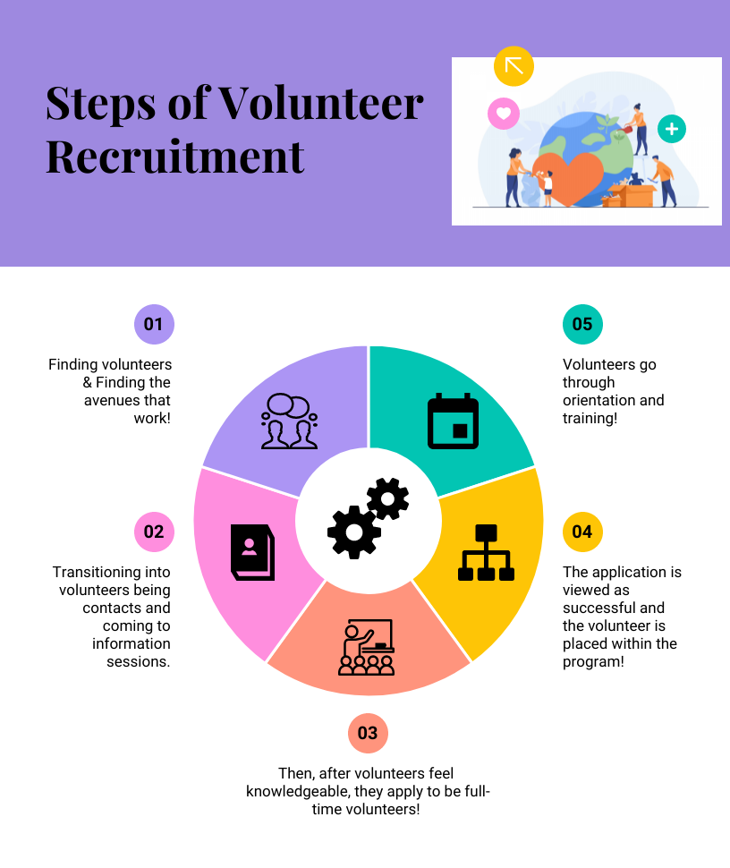 Steps of Volunteer Recruitment 

Finding volunteers & Finding the avenues that work! 

Transitioning into volunteers being contacts and coming to information sessions. 

Then, after volunteers feel knowledgeable, they apply to be full-time volunteers! 

The application is viewed as successful and the volunteer is placed within the program!  

Volunteers go through orientation and training! 