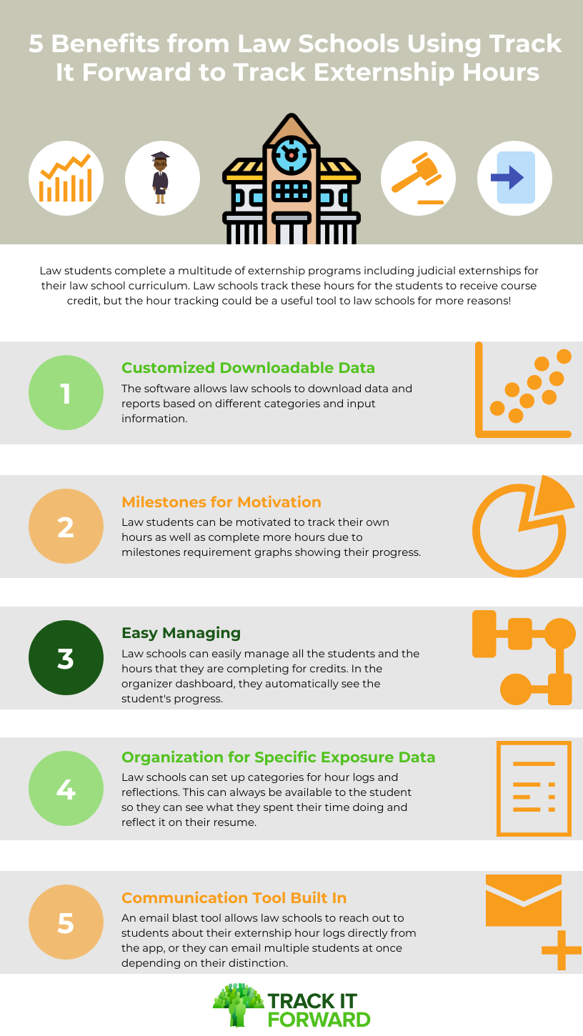 5 Benefits from Law Schools Using Track It Forward to Track Externship Hours
Law students complete a multitude of externship programs including judicial externships for their law school curriculum. Law schools track these hours for the students to receive course credit, but the hour tracking could be a useful tool to law schools for more reasons! 
1. Customized Downloadable Data -The software allows law schools to download data and reports based on different categories and input information.
2. Milestone for Motivation -Law students can be motivated to track their own hours as well as complete more hours due to milestones requirement graphs showing their progress.
3. Easy Managing -Law schools can easily manage all the students and the hours that they are completing for credits. In the organizer dashboard, they automatically see the student's progress. 
4. Organization for Specific Exposure Data -Law schools can set up categories for hour logs and reflections. This can always be available to the student so they can see what they spent their time doing and reflect it on their resume. 
5. Communication Tool Built In -An email blast tool allows law schools to reach out to students about their externship hour logs directly from the app, or they can email multiple students at once depending on their distinction. 

Track It forward 