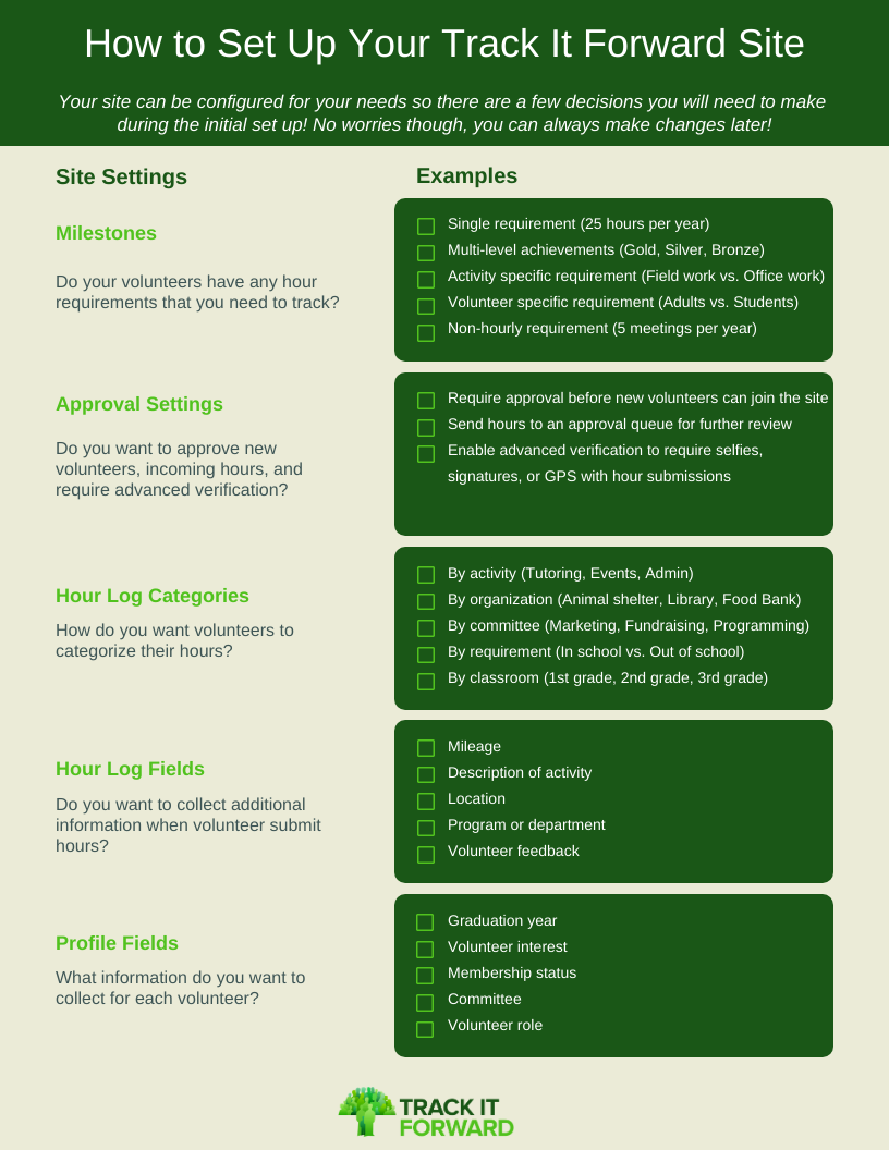 How to Set Up Your Track It forward site 

Your site can be configured for your needs so there are a few decisions you will need to make during the initial set up! No worries though, you can always make changes later! 

Site Settings - Milestones
Single requirement (25 hours per year)
Multi-level achievements (Gold, Silver, Bronze)
Activity specific requirement (Field work vs. Office work)
Volunteer specific requirement (Adults vs. Students)
Non-hourly requirement (5 meetings per year)
approval settings
Require approval before new volunteers can join the site
Send hours to an approval queue for further review
Enable advanced verification to require selfies, signatures, or GPS with hour submissions

hour log categories
Mileage
Description of activity 
Location
Program or department 
Volunteer feedback
By activity (Tutoring, Events, Admin)
By organization (Animal shelter, Library, Food Bank)
By committee (Marketing, Fundraising, Programming)
By requirement (In school vs. Out of school)
By classroom (1st grade, 2nd grade, 3rd grade)

Profile fields 
Graduation year 
Volunteer interest
Membership status
Committee 
Volunteer role
