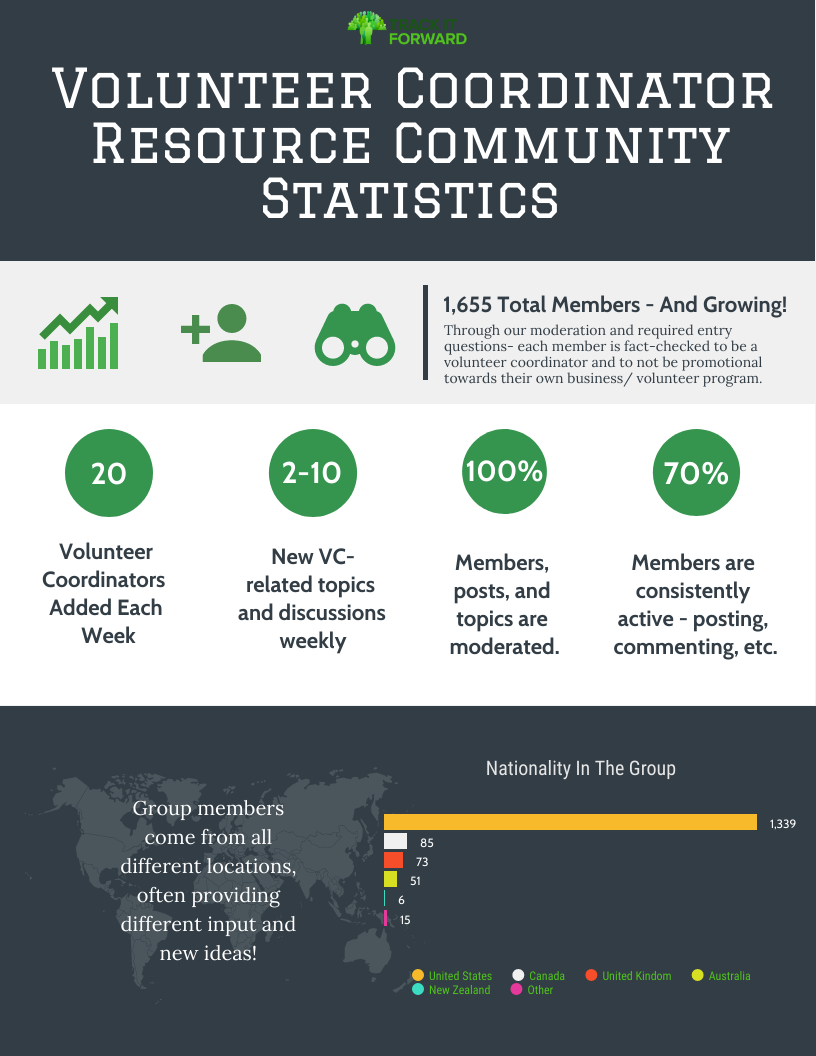 Volunteer Coordinator Resource Community Statistics 

1,655 Total Members - And Growing! Through our moderation and required entry questions- each member is fact-checked to be a volunteer coordinator and to not be promotional towards their own business/ volunteer program.

20 Volunteer Coordinators  Added Each Week
2-10 New VC-related topics and discussions weekly
100% Members, posts, and topics are moderated.
70% Members are consistently active - posting, commenting, etc.


Group members come from all different locations, often providing different input and new ideas! 

Bar Chart showing the following: 
1,339 United States members
85 Canadian
73 United Kingdom
51 Australian
6 New Zealand 
15 Other Countires 