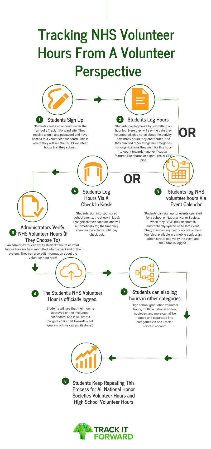 Tracking NHS Volunteer Hours From A Volunteer Perspective
Students Sign Up - Students create an account under the school’s Track It Forward site. They receive a login and password and have access to a volunteer dashboard. This is where they will see their NHS volunteer hours that they submit. 

Students Log Hours - Students can log hours by submitting an hour log. Here they will say the date they volunteered, give notes about the activity, how many hours they contributed, and they can add other things like categories (or organizations they wish for this hour to count towards) and verification features like photos or signatures or GPS pins.

OR



Students log NHS volunteer hours Via Event Calendar 



Students can sign up for events operated by a school or National Honor Society, when they RSVP their account is automatically synced up to that event. Then, they can log their hours via an hour log (also available in a mobile app), or an administrator can verify the event and their time is logged. 



OR



Students Log Hours Via A Check In Kiosk 



Students sign into sponsored school events, the check in kiosk recognizes their account, and will automatically log the time they spend in the activity until they check out. 



Administrators Verify NHS Volunteer Hours (If They Choose To) 



An administrator can verify student’s hours as valid before they are fully submitted into the backend of the system. They can also edit information about the volunteer hour here! 



The Student’s NHS Volunteer Hour is officially logged. 



Students will see that their hour is approved on their volunteer dashboard, and it will start a progress bar chart towards a set goal (which we call a milestone.) 



Students can also log hours in other categories.



High school graduation volunteer hours, multiple national honors societies, and more can all be logged and separated into categories via one Track It Forward account. 



Students Keep Repeating This Process for All National Honor Societies Volunteer Hours and High School Volunteer Hours
