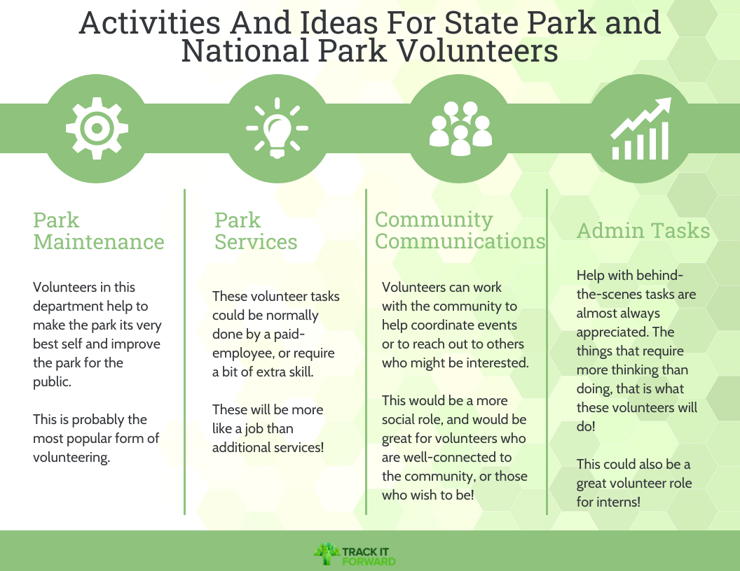 Activities And Ideas For State Park and National Park Volunteers 


Park Maintenance - Volunteers in this department help to make the park its very best self and improve the park for the public. 
 
This is probably the most popular form of volunteering. 

Park Services - These volunteer tasks could be normally done by a paid-employee, or require a bit of extra skill. 
 
These will be more like a job than additional services! 

Community Communications - Volunteers can work with the community to help coordinate events or to reach out to others who might be interested. 
 
This would be a more social role, and would be great for volunteers who are well-connected to the community, or those who wish to be! 

Admin Tasks - Help with behind-the-scenes tasks are almost always appreciated. The things that require more thinking than doing, that is what these volunteers will do! 
 
This could also be a great volunteer role for interns! 