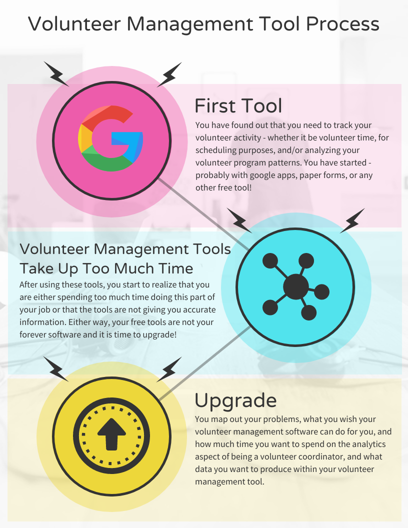 Volunteer Management Tool Process

First Tool
You have found out that you need to track your volunteer activity - whether it be volunteer time, for scheduling purposes, and/or analyzing your volunteer program patterns. You have started - probably with google apps, paper forms, or any other free tool! 

Volunteer Management Tools Take Up Too Much Time

After using these tools, you start to realize that you are either spending too much time doing this part of your job or that the tools are not giving you accurate information. Either way, your free tools are not your forever software and it is time to upgrade! 

Upgrade
You map out your problems, what you wish your volunteer management software can do for you, and how much time you want to spend on the analytics aspect of being a volunteer coordinator, and what data you want to produce within your volunteer management tool.  