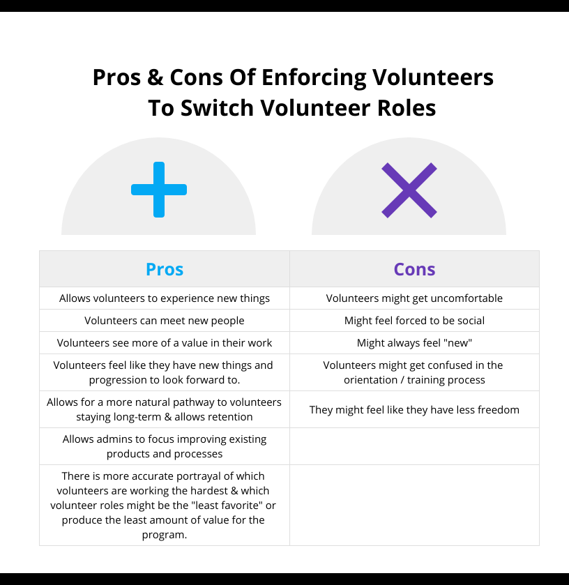 Allows volunteers to experience new things
Volunteers can meet new people
Volunteers see more of a value in their work
Volunteers feel like they have new things and progression to look forward to.
Allows for a more natural pathway to volunteers staying long-term & allows retention
