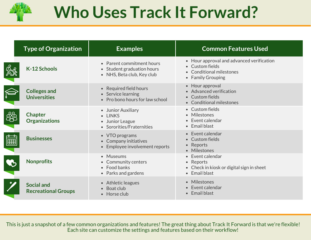 Table showcasing type of organization, examples, common features.

1. K-12 Schools - examples, parent commitment hours, student graduation hours, NHS, beta Club, key club -features, hour approval, advanced verification, custom fields, conditional milestones, family grouping

2. Colleges and Universities - examples, required field hours, service learning, pro bono hours for law school - features, hour approval, verification, custom fields, milestones

3. Chapter Organizations - Junior Auxiliary, LINKS, junior league, sororities/ fraternities-features, custom fields, milestones, event calendar, email blast

4. Business - VTO programs, company initiatives, employee involvement reports - features: event calendar, custom fields, reports, milestones

5. Nonprofits - museums, community enters, food banks, parks and gardens - features: event calendar, reports, check in kiosk, digital sign in sheet, email blast. 

6. Social and recreational groups - examples, athletic leagues, boat club, horse club- common features used - milestones, event calendar, email blast