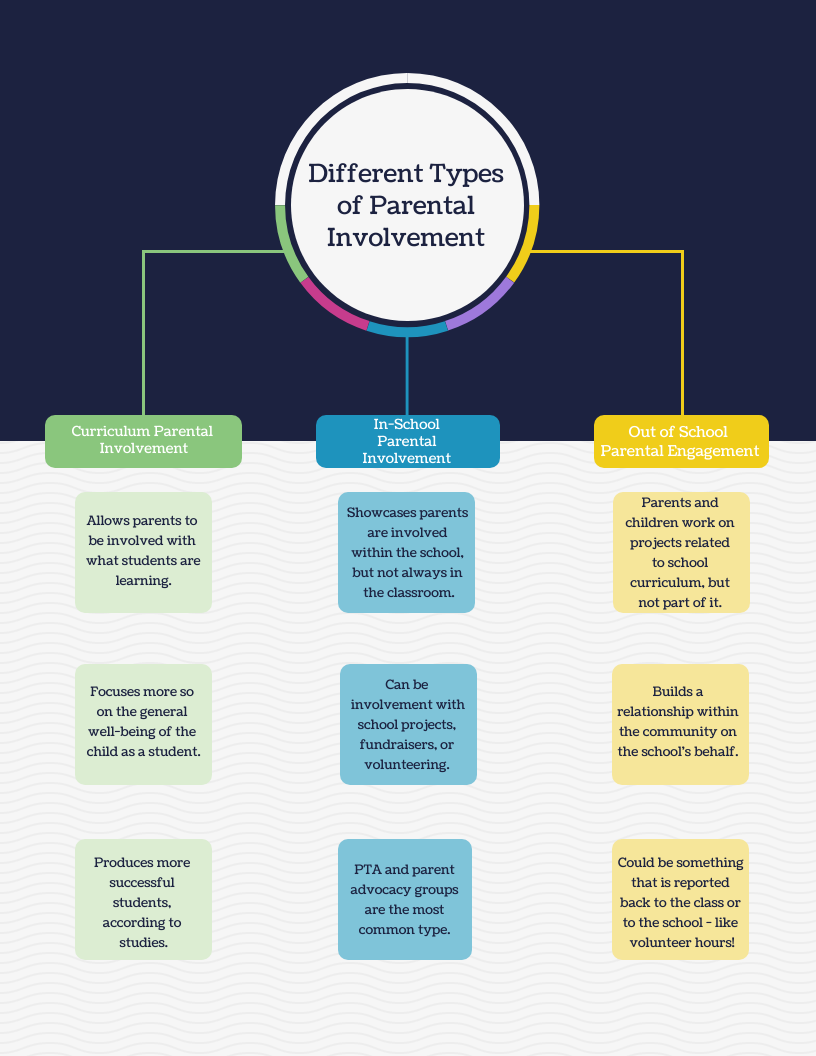 Different types of parental involvement

curriculum parental involvement

in school parental engagement

out of school parental involvement 