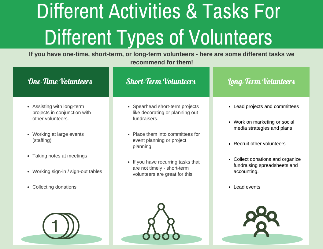 Different Activities & Tasks For Different Types of Volunteers 
If you have one-time, short-term, or long-term volunteers - here are some different tasks we recommend for them! 

one-timeAssisting with long-term projects in conjunction with other volunteers. 
 
Working at large events (staffing) 
 
Taking notes at meetings
 
Working sign-in / sign-out tables
 
Collecting donations


short-term
Spearhead short-term projects like decorating or planning out fundraisers. 
 
Place them into committees for event planning or project planning 
 
If you have recurring tasks that are not timely - short-term volunteers are great for this! 

long-term
Lead projects and committees 
 
Work on marketing or social media strategies and plans 
 
Recruit other volunteers
 
Collect donations and organize fundraising spreadsheets and accounting. 
 
Lead events 