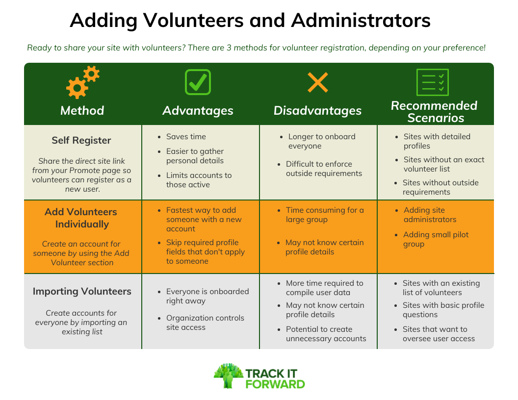 Adding Volunteers and Administrators

Ready to share your site with volunteers? There are 3 methods for volunteer registration, depending on your preference! 

self register, add volunteers individually, and importing volunteers

