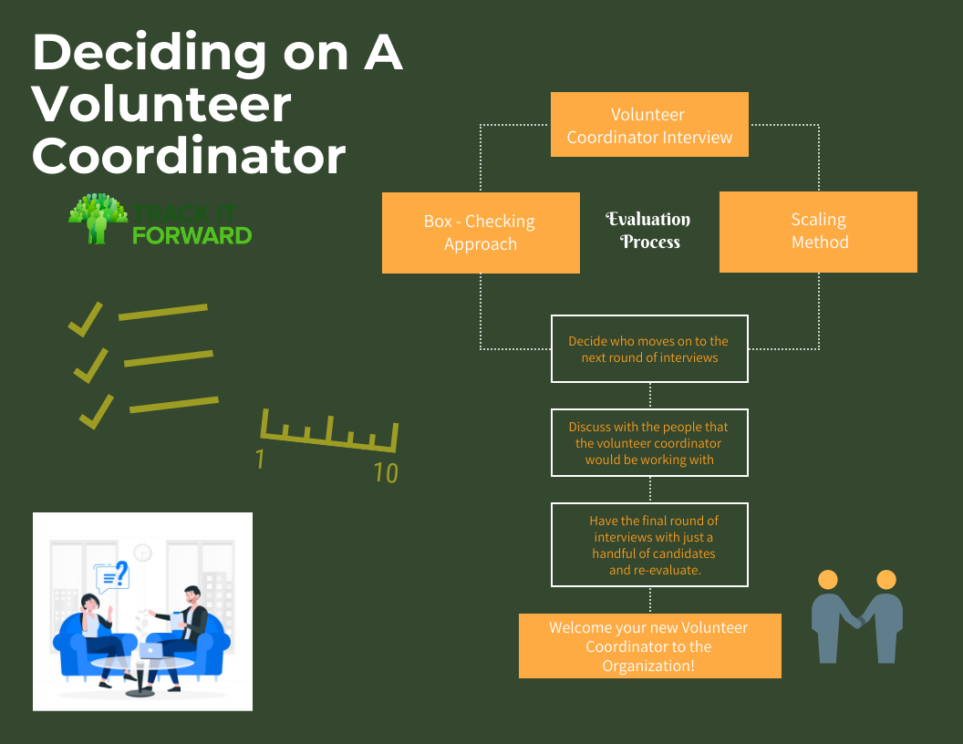 Deciding on The Right Volunteer Coordinator For The Job 

interview
analyze
second interview
discuss with others
pick!